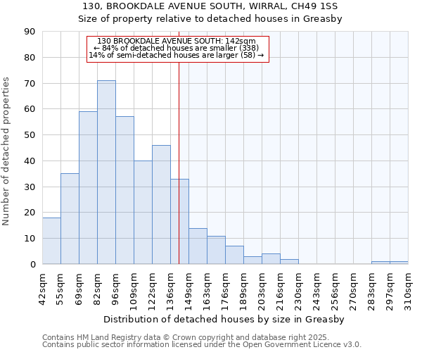 130, BROOKDALE AVENUE SOUTH, WIRRAL, CH49 1SS: Size of property relative to detached houses houses in Greasby