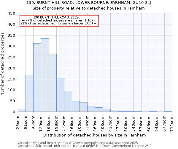 130, BURNT HILL ROAD, LOWER BOURNE, FARNHAM, GU10 3LJ: Size of property relative to detached houses houses in Farnham