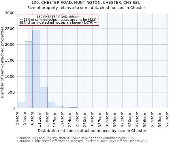 130, CHESTER ROAD, HUNTINGTON, CHESTER, CH3 6BU: Size of property relative to semi-detached houses houses in Chester