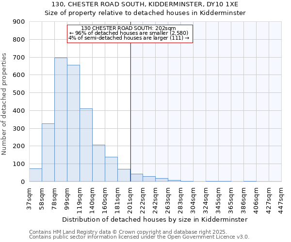 130, CHESTER ROAD SOUTH, KIDDERMINSTER, DY10 1XE: Size of property relative to detached houses houses in Kidderminster