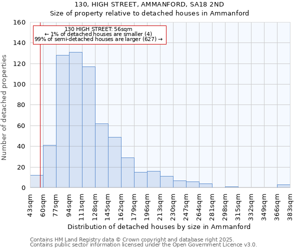 130, HIGH STREET, AMMANFORD, SA18 2ND: Size of property relative to detached houses houses in Ammanford