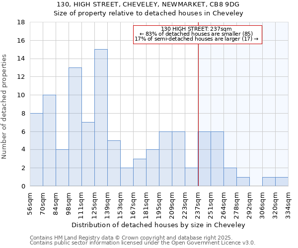 130, HIGH STREET, CHEVELEY, NEWMARKET, CB8 9DG: Size of property relative to detached houses houses in Cheveley