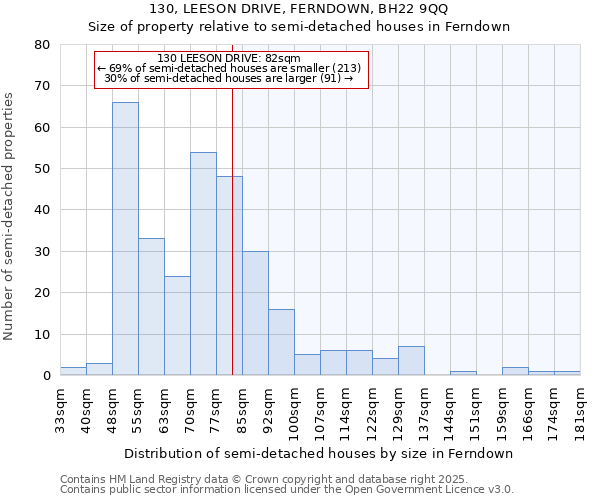 130, LEESON DRIVE, FERNDOWN, BH22 9QQ: Size of property relative to semi-detached houses houses in Ferndown