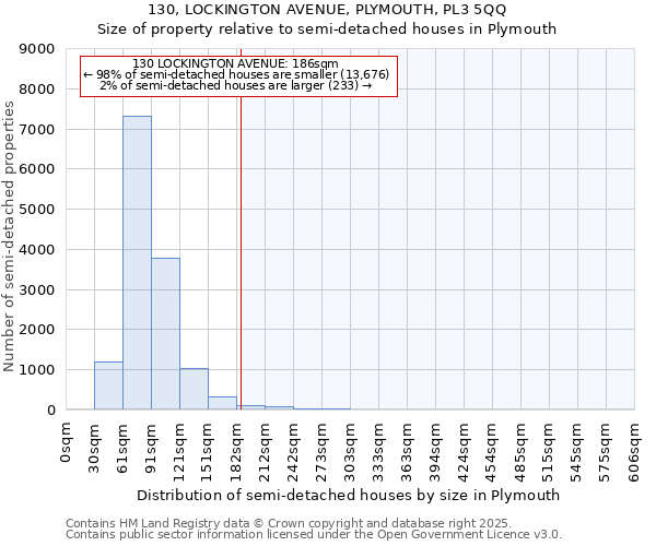 130, LOCKINGTON AVENUE, PLYMOUTH, PL3 5QQ: Size of property relative to semi-detached houses houses in Plymouth