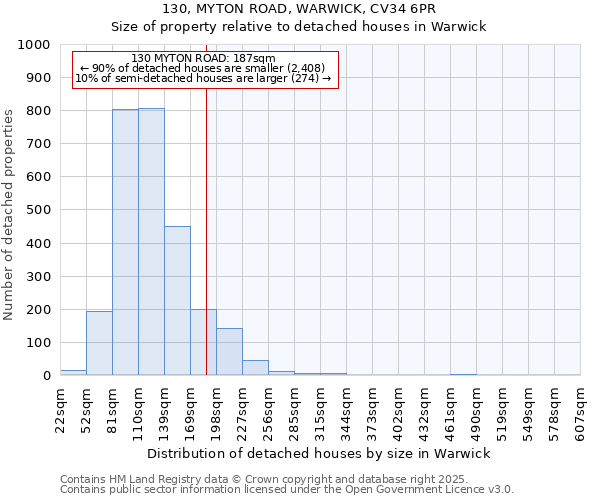 130, MYTON ROAD, WARWICK, CV34 6PR: Size of property relative to detached houses houses in Warwick
