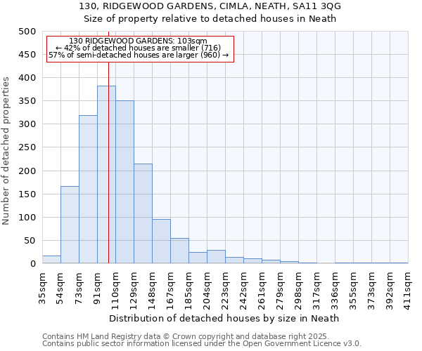 130, RIDGEWOOD GARDENS, CIMLA, NEATH, SA11 3QG: Size of property relative to detached houses houses in Neath
