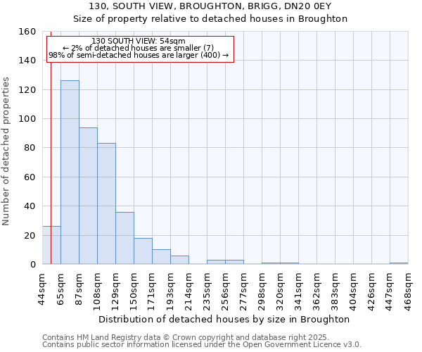 130, SOUTH VIEW, BROUGHTON, BRIGG, DN20 0EY: Size of property relative to detached houses houses in Broughton