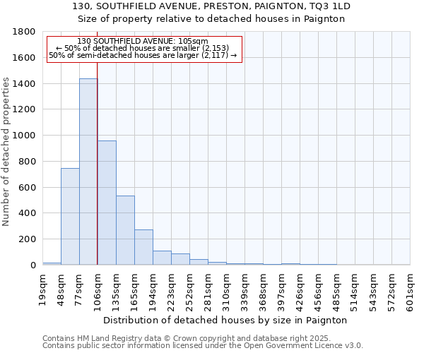 130, SOUTHFIELD AVENUE, PRESTON, PAIGNTON, TQ3 1LD: Size of property relative to detached houses houses in Paignton
