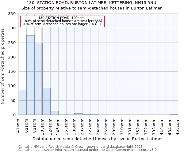 130, STATION ROAD, BURTON LATIMER, KETTERING, NN15 5NU: Size of property relative to semi-detached houses houses in Burton Latimer