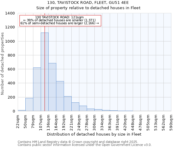 130, TAVISTOCK ROAD, FLEET, GU51 4EE: Size of property relative to detached houses houses in Fleet