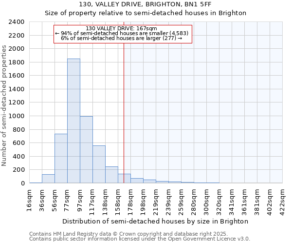 130, VALLEY DRIVE, BRIGHTON, BN1 5FF: Size of property relative to semi-detached houses houses in Brighton