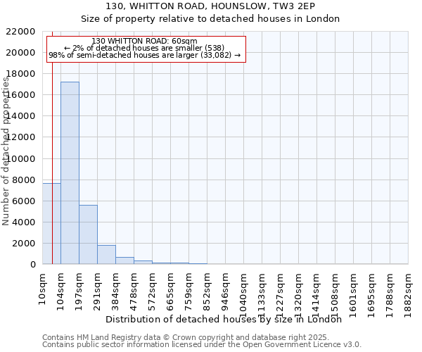 130, WHITTON ROAD, HOUNSLOW, TW3 2EP: Size of property relative to detached houses houses in London