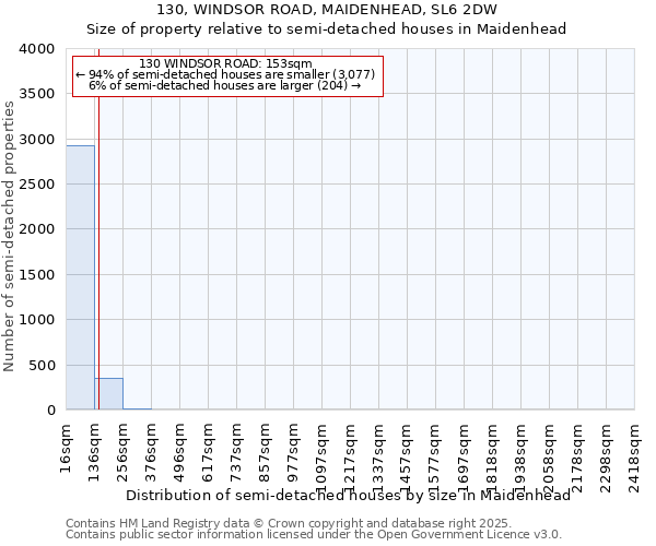 130, WINDSOR ROAD, MAIDENHEAD, SL6 2DW: Size of property relative to semi-detached houses houses in Maidenhead