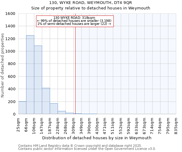 130, WYKE ROAD, WEYMOUTH, DT4 9QR: Size of property relative to detached houses houses in Weymouth
