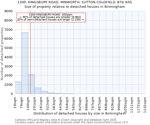 1300, KINGSBURY ROAD, MINWORTH, SUTTON COLDFIELD, B76 9AG: Size of property relative to detached houses houses in Birmingham