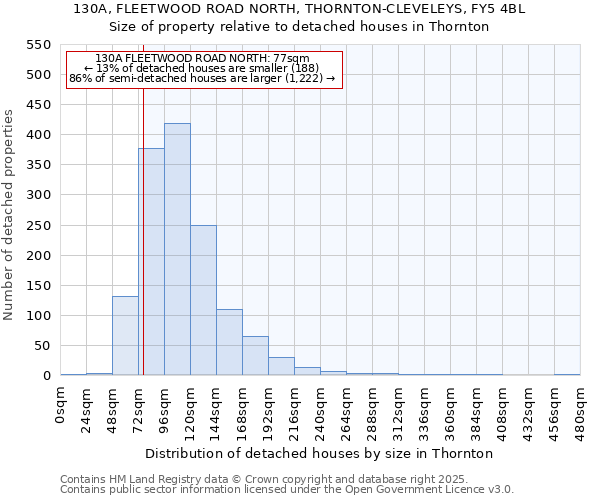 130A, FLEETWOOD ROAD NORTH, THORNTON-CLEVELEYS, FY5 4BL: Size of property relative to detached houses houses in Thornton