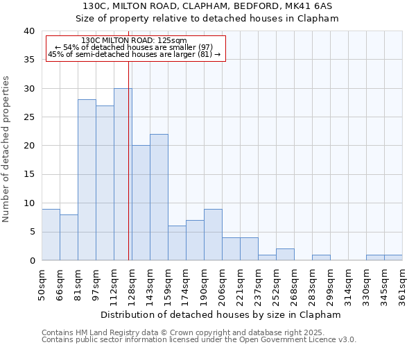 130C, MILTON ROAD, CLAPHAM, BEDFORD, MK41 6AS: Size of property relative to detached houses houses in Clapham