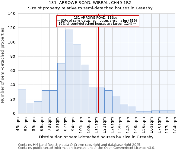 131, ARROWE ROAD, WIRRAL, CH49 1RZ: Size of property relative to semi-detached houses houses in Greasby