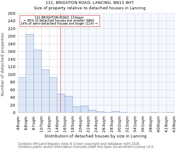 131, BRIGHTON ROAD, LANCING, BN15 8HT: Size of property relative to detached houses houses in Lancing