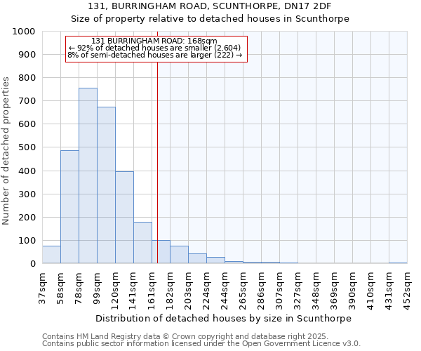 131, BURRINGHAM ROAD, SCUNTHORPE, DN17 2DF: Size of property relative to detached houses houses in Scunthorpe