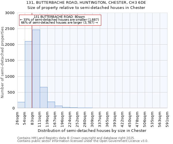131, BUTTERBACHE ROAD, HUNTINGTON, CHESTER, CH3 6DE: Size of property relative to semi-detached houses houses in Chester