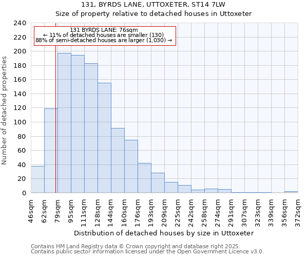 131, BYRDS LANE, UTTOXETER, ST14 7LW: Size of property relative to detached houses houses in Uttoxeter