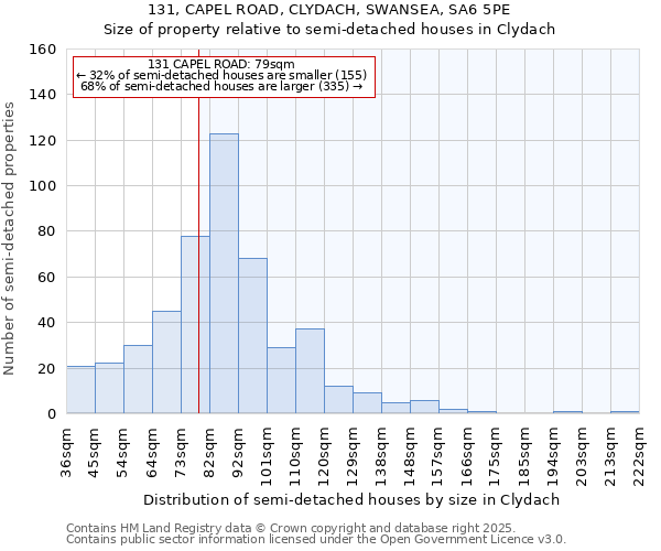 131, CAPEL ROAD, CLYDACH, SWANSEA, SA6 5PE: Size of property relative to semi-detached houses houses in Clydach
