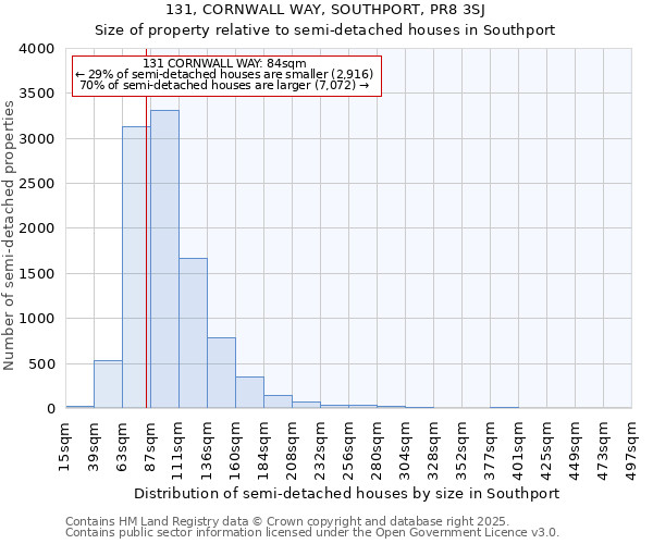 131, CORNWALL WAY, SOUTHPORT, PR8 3SJ: Size of property relative to semi-detached houses houses in Southport