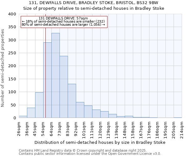 131, DEWFALLS DRIVE, BRADLEY STOKE, BRISTOL, BS32 9BW: Size of property relative to semi-detached houses houses in Bradley Stoke