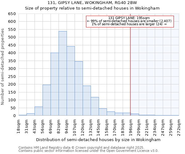 131, GIPSY LANE, WOKINGHAM, RG40 2BW: Size of property relative to semi-detached houses houses in Wokingham