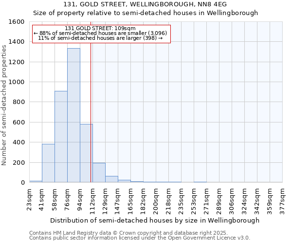 131, GOLD STREET, WELLINGBOROUGH, NN8 4EG: Size of property relative to semi-detached houses houses in Wellingborough