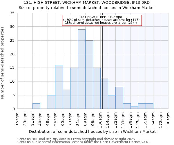 131, HIGH STREET, WICKHAM MARKET, WOODBRIDGE, IP13 0RD: Size of property relative to semi-detached houses houses in Wickham Market