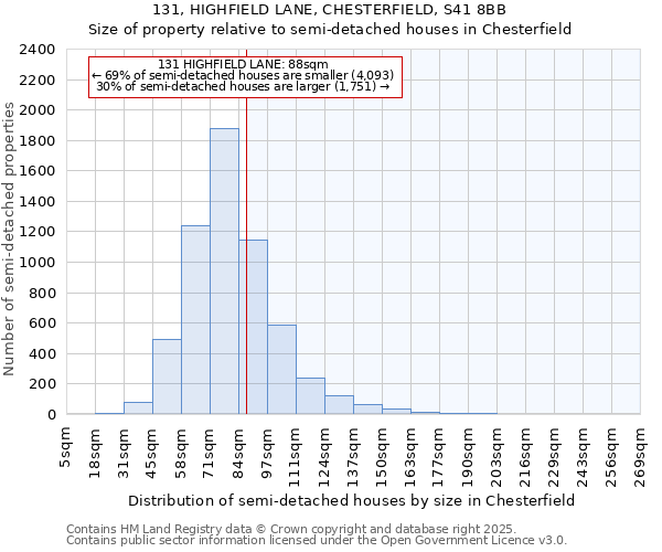 131, HIGHFIELD LANE, CHESTERFIELD, S41 8BB: Size of property relative to semi-detached houses houses in Chesterfield