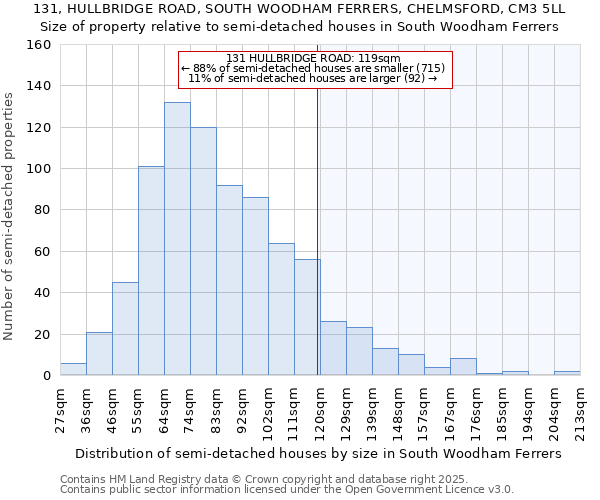 131, HULLBRIDGE ROAD, SOUTH WOODHAM FERRERS, CHELMSFORD, CM3 5LL: Size of property relative to semi-detached houses houses in South Woodham Ferrers