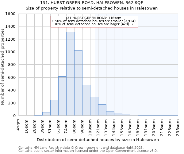 131, HURST GREEN ROAD, HALESOWEN, B62 9QF: Size of property relative to semi-detached houses houses in Halesowen