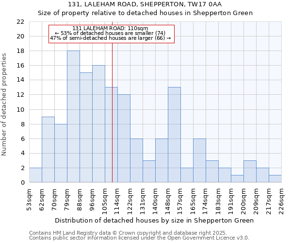 131, LALEHAM ROAD, SHEPPERTON, TW17 0AA: Size of property relative to detached houses houses in Shepperton Green