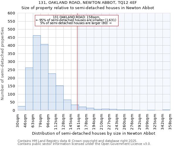 131, OAKLAND ROAD, NEWTON ABBOT, TQ12 4EF: Size of property relative to semi-detached houses houses in Newton Abbot