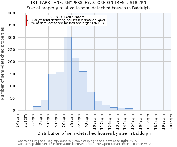 131, PARK LANE, KNYPERSLEY, STOKE-ON-TRENT, ST8 7PN: Size of property relative to semi-detached houses houses in Biddulph