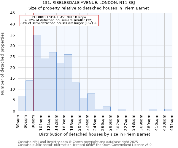 131, RIBBLESDALE AVENUE, LONDON, N11 3BJ: Size of property relative to detached houses houses in Friern Barnet
