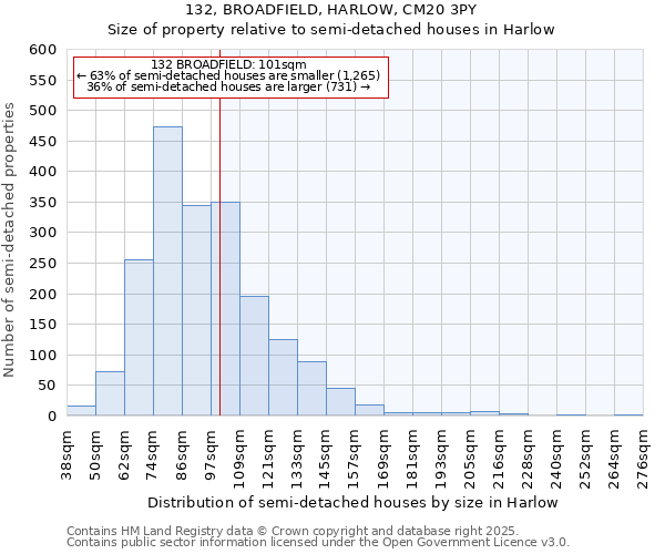 132, BROADFIELD, HARLOW, CM20 3PY: Size of property relative to semi-detached houses houses in Harlow