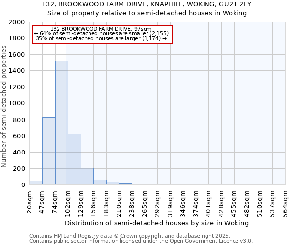 132, BROOKWOOD FARM DRIVE, KNAPHILL, WOKING, GU21 2FY: Size of property relative to semi-detached houses houses in Woking