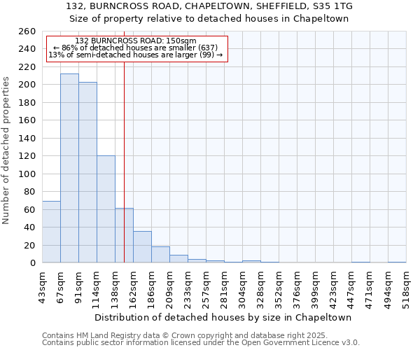 132, BURNCROSS ROAD, CHAPELTOWN, SHEFFIELD, S35 1TG: Size of property relative to detached houses houses in Chapeltown