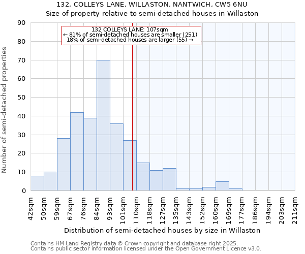 132, COLLEYS LANE, WILLASTON, NANTWICH, CW5 6NU: Size of property relative to semi-detached houses houses in Willaston