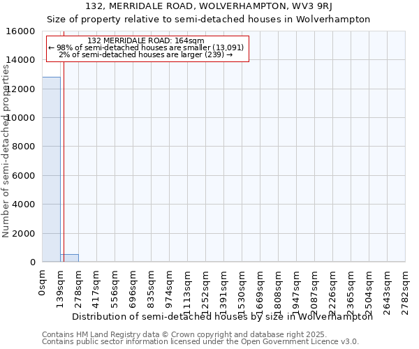 132, MERRIDALE ROAD, WOLVERHAMPTON, WV3 9RJ: Size of property relative to semi-detached houses houses in Wolverhampton
