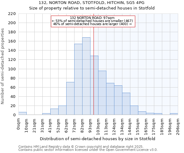 132, NORTON ROAD, STOTFOLD, HITCHIN, SG5 4PG: Size of property relative to semi-detached houses houses in Stotfold