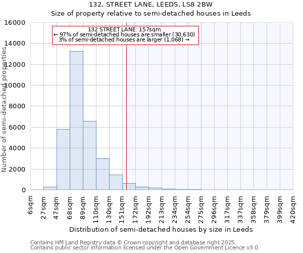 132, STREET LANE, LEEDS, LS8 2BW: Size of property relative to semi-detached houses houses in Leeds