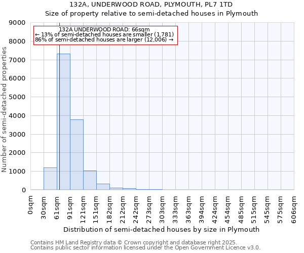 132A, UNDERWOOD ROAD, PLYMOUTH, PL7 1TD: Size of property relative to semi-detached houses houses in Plymouth
