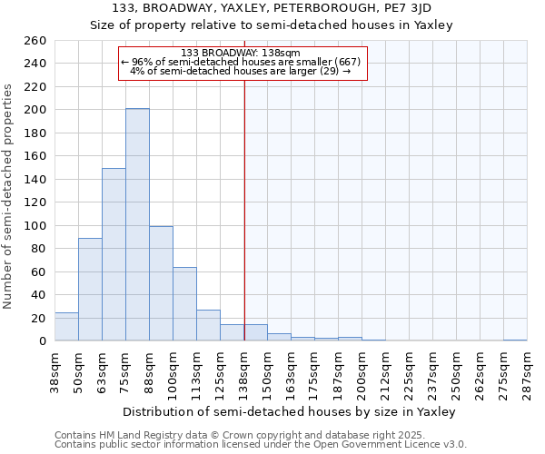 133, BROADWAY, YAXLEY, PETERBOROUGH, PE7 3JD: Size of property relative to semi-detached houses houses in Yaxley