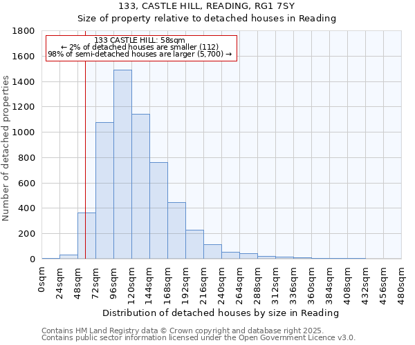 133, CASTLE HILL, READING, RG1 7SY: Size of property relative to detached houses houses in Reading