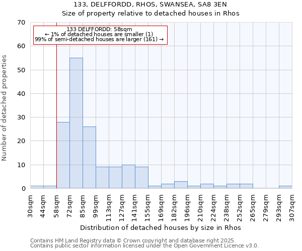 133, DELFFORDD, RHOS, SWANSEA, SA8 3EN: Size of property relative to detached houses houses in Rhos
